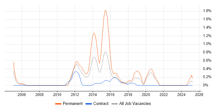 Job vacancy trend for Agile C# Developer in Tyne and Wear