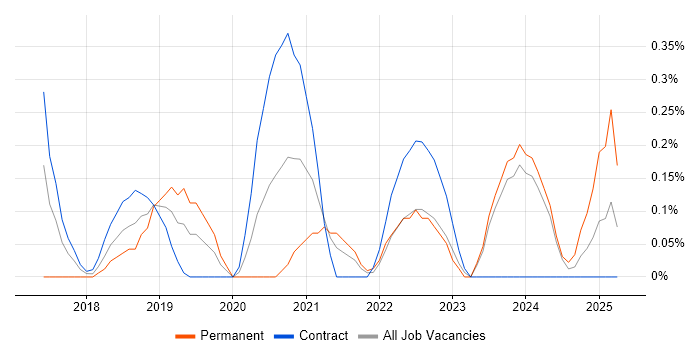 Job vacancy trend for Agile Delivery Lead in Tyne and Wear Job vacancy trend for Agile Delivery Lead in Tyne and Wear