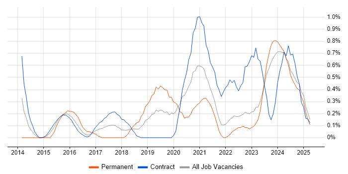 Job vacancy trend for Agile Delivery Manager in Tyne and Wear Job vacancy trend for Agile Delivery Manager in Tyne and Wear