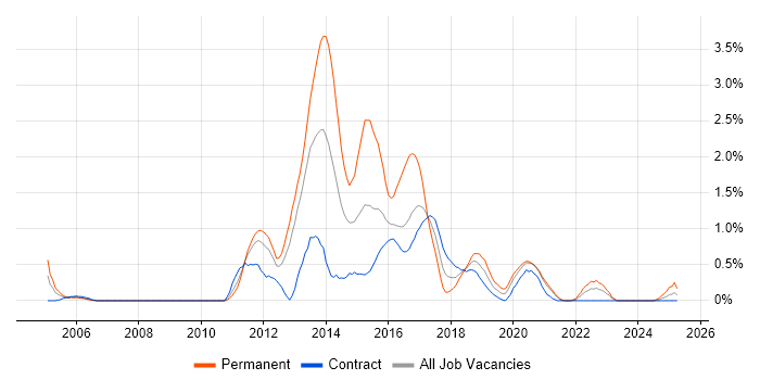 Job vacancy trend for Agile Developer in Tyne and Wear