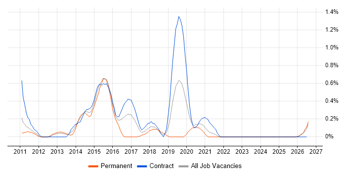 Agile Scrum Master job vacancy trend in Tyne and Wear