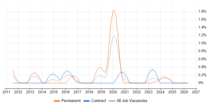 Agile Testing job vacancy trend in Tyne and Wear