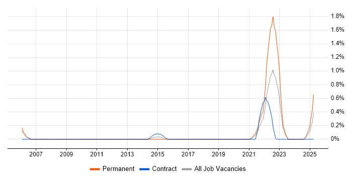 Job vacancy trend for Agriculture in Tyne and Wear Job vacancy trend for Agriculture in Tyne and Wear