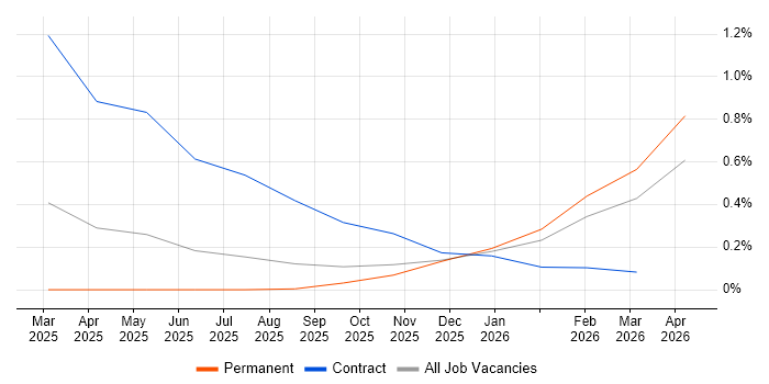 AI Agents job vacancy trend in Tyne and Wear