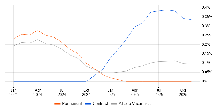 AIOps job vacancy trend in Tyne and Wear