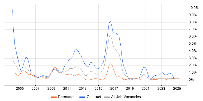 Job vacancy trend for AIX in Tyne and Wear Job vacancy trend for AIX in Tyne and Wear
