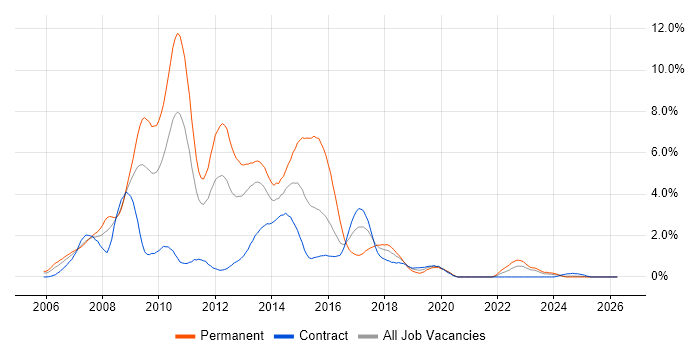 Ajax job vacancy trend in Tyne and Wear