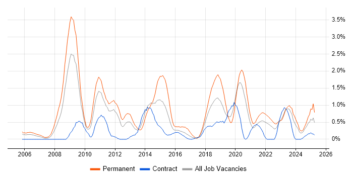 Job vacancy trend for Algorithms in Tyne and Wear Job vacancy trend for Algorithms in Tyne and Wear