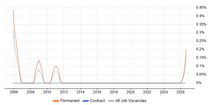 Allen-Bradley job vacancy trend in Tyne and Wear