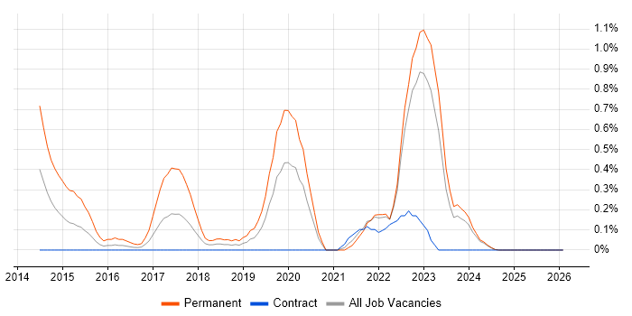 Alteryx job vacancy trend in Tyne and Wear