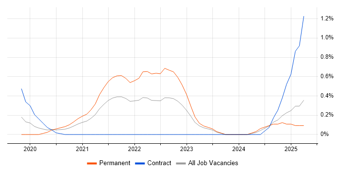Job vacancy trend for Amazon Athena in Tyne and Wear Job vacancy trend for Amazon Athena in Tyne and Wear