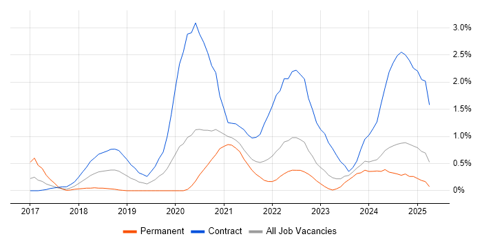 Job vacancy trend for Amazon CloudWatch in Tyne and Wear Job vacancy trend for Amazon CloudWatch in Tyne and Wear