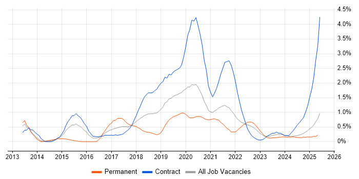 Job vacancy trend for Amazon EC2 in Tyne and Wear