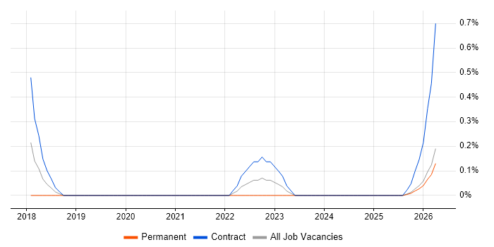 Amazon ECR job vacancy trend in Tyne and Wear