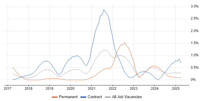 Job vacancy trend for Amazon ECS in Tyne and Wear Job vacancy trend for Amazon ECS in Tyne and Wear