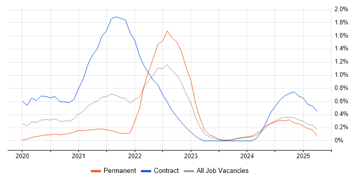 Job vacancy trend for Amazon EKS in Tyne and Wear Job vacancy trend for Amazon EKS in Tyne and Wear