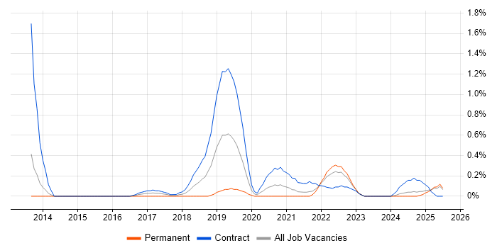 Job vacancy trend for Amazon ELB in Tyne and Wear Job vacancy trend for Amazon ELB in Tyne and Wear