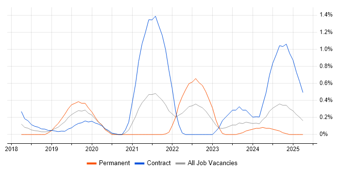 Job vacancy trend for Amazon EMR in Tyne and Wear Job vacancy trend for Amazon EMR in Tyne and Wear