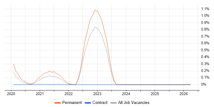 Amazon QuickSight job vacancy trend in Tyne and Wear