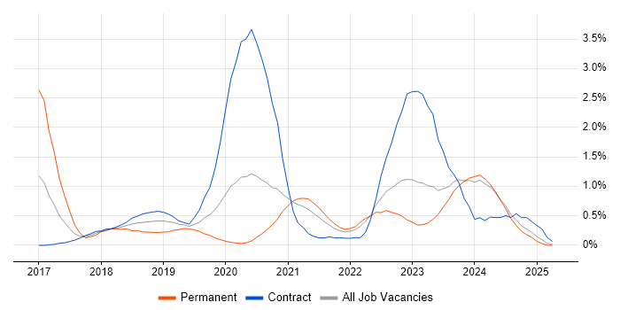 Job vacancy trend for Amazon RDS in Tyne and Wear Job vacancy trend for Amazon RDS in Tyne and Wear