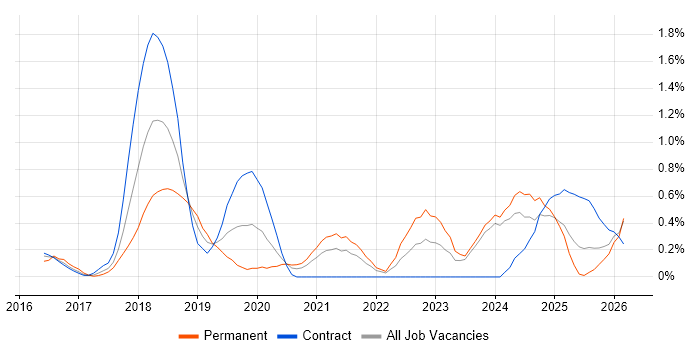 Amazon Redshift job vacancy trend in Tyne and Wear