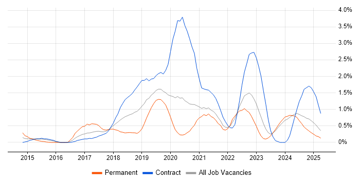 Job vacancy trend for Amazon S3 in Tyne and Wear Job vacancy trend for Amazon S3 in Tyne and Wear