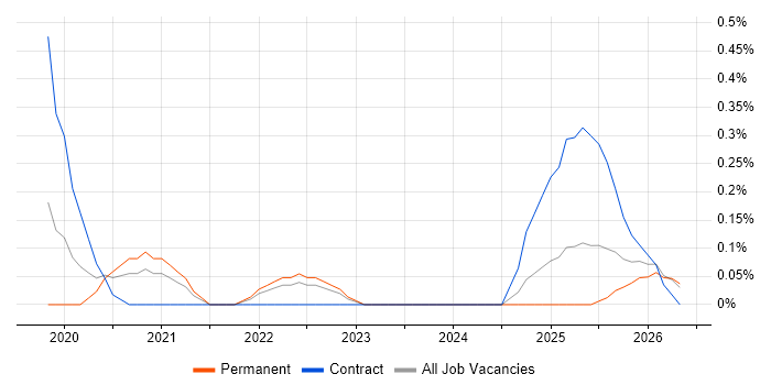 Amazon SageMaker job vacancy trend in Tyne and Wear