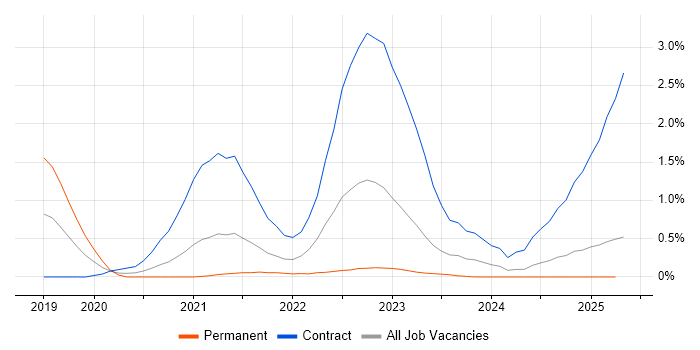 Job vacancy trend for Amazon SQS in Tyne and Wear