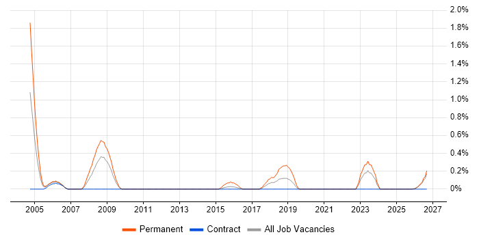 Analogue Electronics job vacancy trend in Tyne and Wear