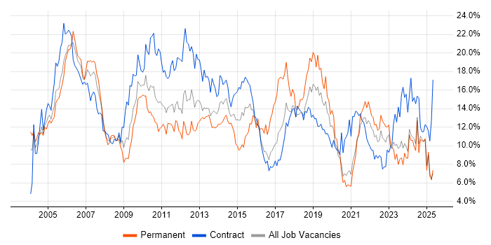 Job vacancy trend for Analyst in Tyne and Wear Job vacancy trend for Analyst in Tyne and Wear