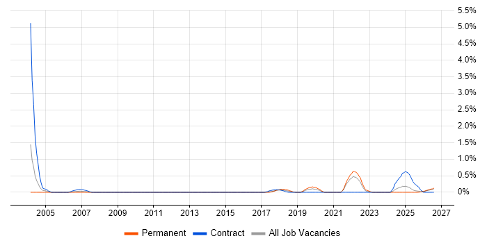Analytical Modelling job vacancy trend in Tyne and Wear