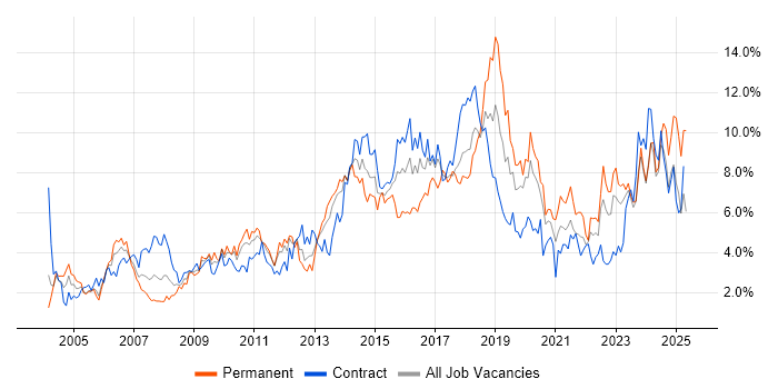 Job vacancy trend for Analytical Skills in Tyne and Wear Job vacancy trend for Analytical Skills in Tyne and Wear