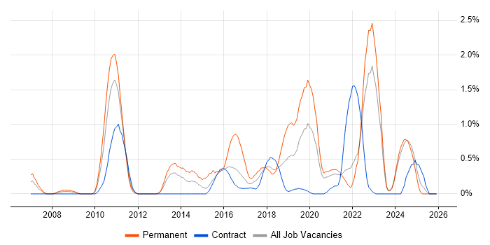 Analytical Thinking job vacancy trend in Tyne and Wear