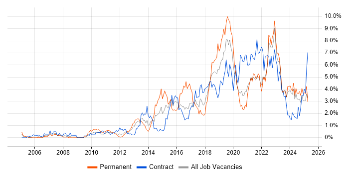 Job vacancy trend for Analytics in Tyne and Wear Job vacancy trend for Analytics in Tyne and Wear