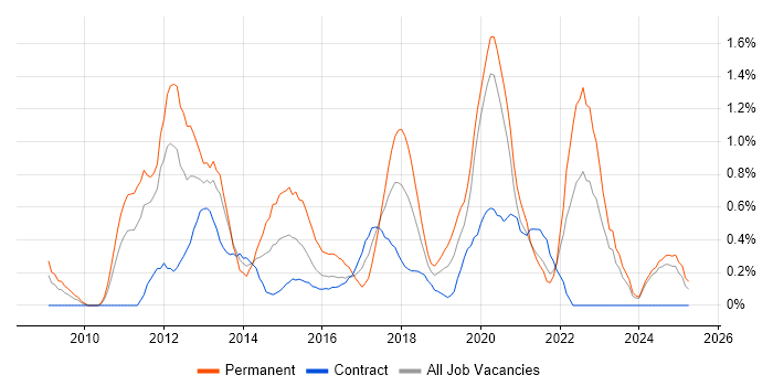 Job vacancy trend for Android Development in Tyne and Wear Job vacancy trend for Android Development in Tyne and Wear
