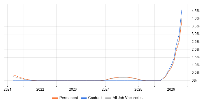 Android Jetpack job vacancy trend in Tyne and Wear