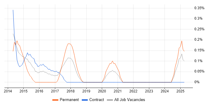 Job vacancy trend for Android SDK in Tyne and Wear Job vacancy trend for Android SDK in Tyne and Wear