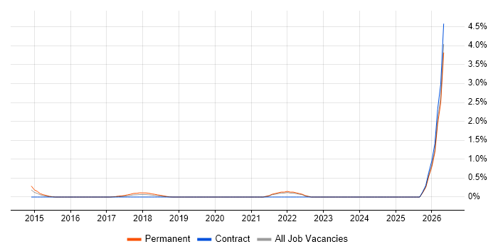 Android Studio job vacancy trend in Tyne and Wear