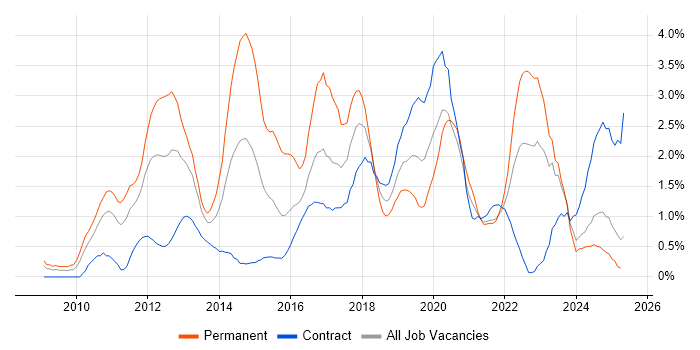 Job vacancy trend for Android in Tyne and Wear Job vacancy trend for Android in Tyne and Wear