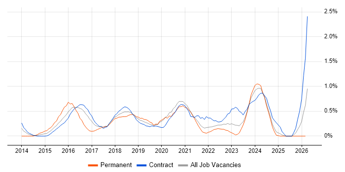 Angular Developer job vacancy trend in Tyne and Wear