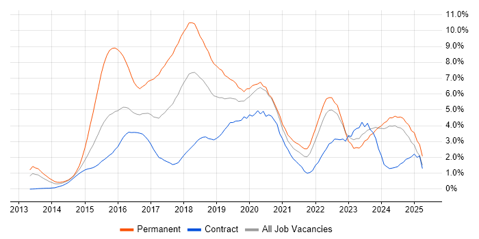 Job vacancy trend for AngularJS in Tyne and Wear Job vacancy trend for AngularJS in Tyne and Wear