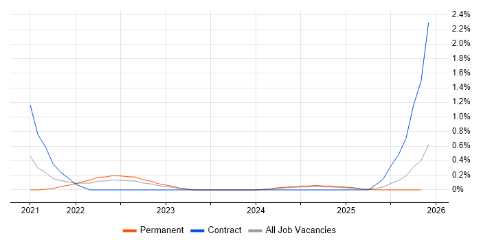 Anomaly Detection job vacancy trend in Tyne and Wear