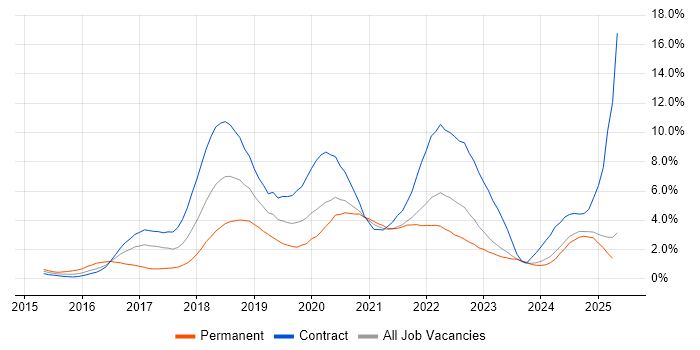 Job vacancy trend for Ansible in Tyne and Wear Job vacancy trend for Ansible in Tyne and Wear