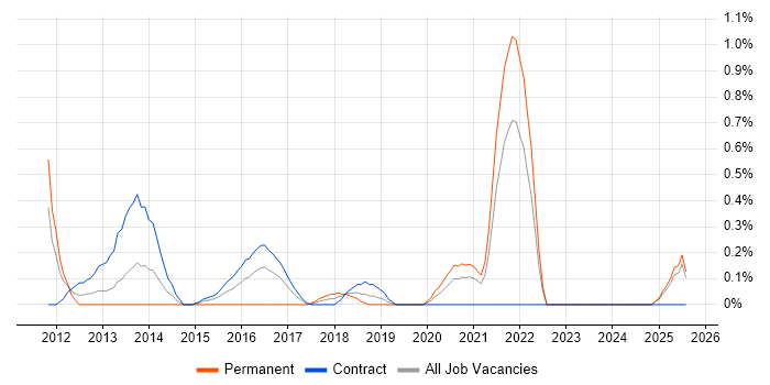 Job vacancy trend for Anti-Money Laundering in Tyne and Wear