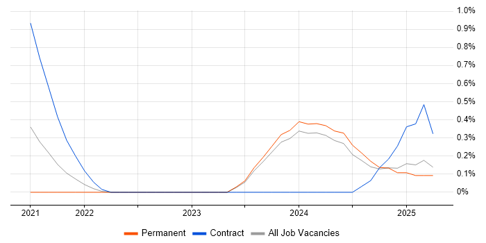 Job vacancy trend for Apache Airflow in Tyne and Wear Job vacancy trend for Apache Airflow in Tyne and Wear