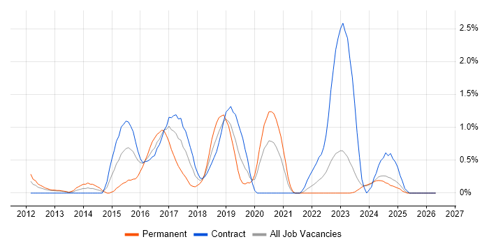 Apache Cassandra job vacancy trend in Tyne and Wear