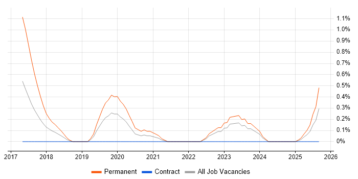 Apache Cordova job vacancy trend in Tyne and Wear