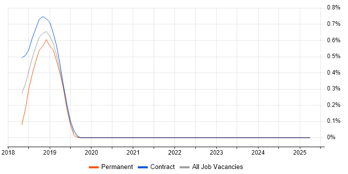 Job vacancy trend for Apache Flume in Tyne and Wear Job vacancy trend for Apache Flume in Tyne and Wear