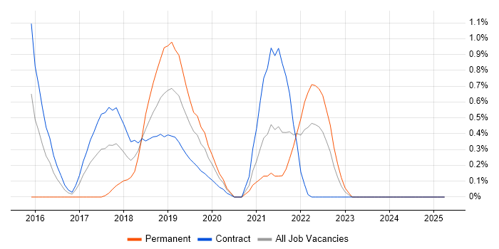 Job vacancy trend for Apache Hive in Tyne and Wear Job vacancy trend for Apache Hive in Tyne and Wear
