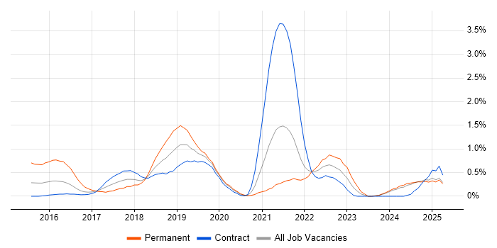 Job vacancy trend for Apache Spark in Tyne and Wear Job vacancy trend for Apache Spark in Tyne and Wear